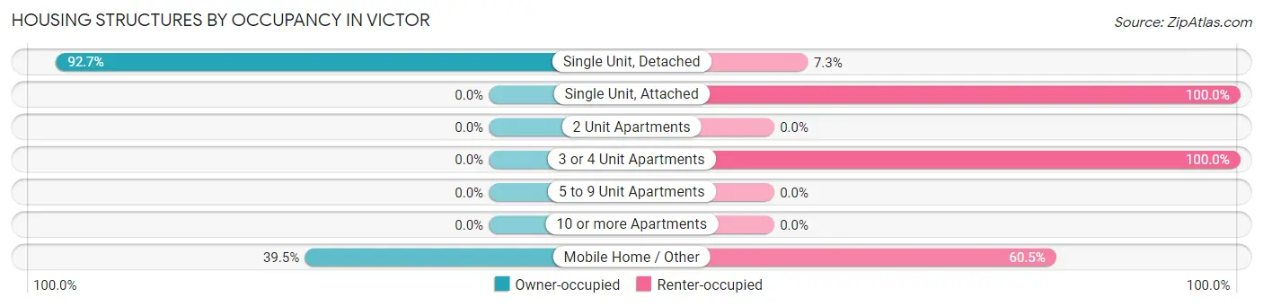 Housing Structures by Occupancy in Victor