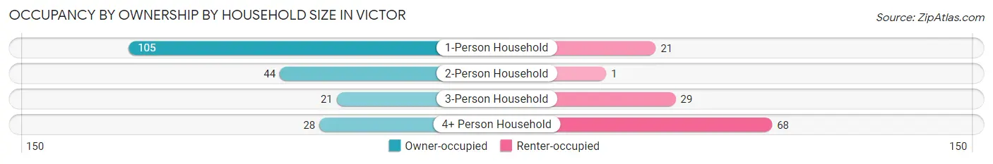 Occupancy by Ownership by Household Size in Victor