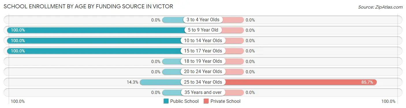 School Enrollment by Age by Funding Source in Victor
