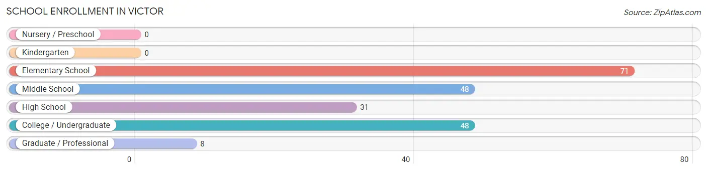 School Enrollment in Victor