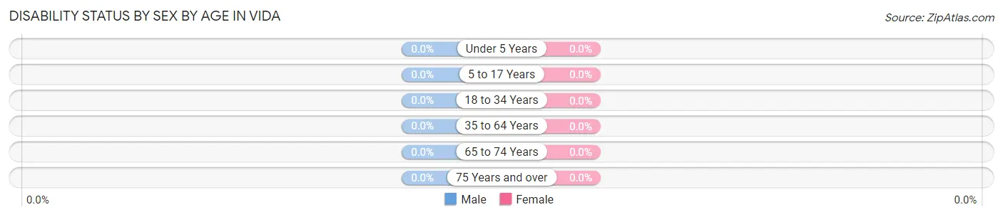 Disability Status by Sex by Age in Vida