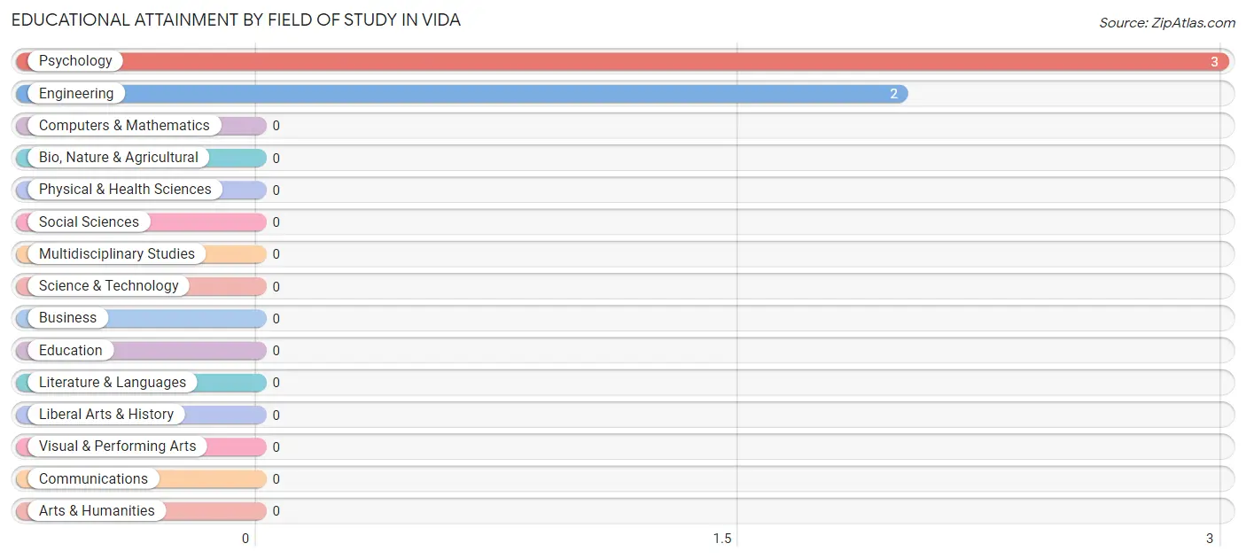 Educational Attainment by Field of Study in Vida