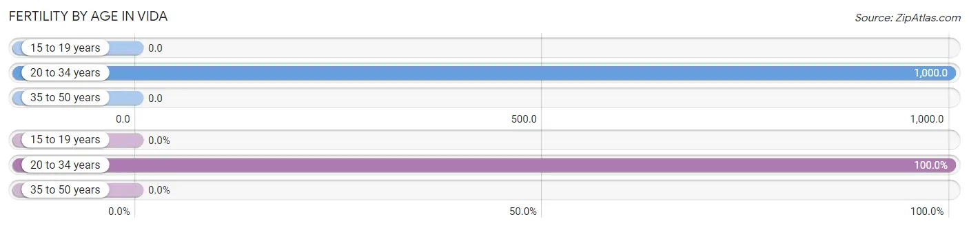 Female Fertility by Age in Vida