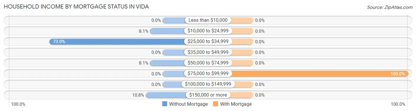 Household Income by Mortgage Status in Vida