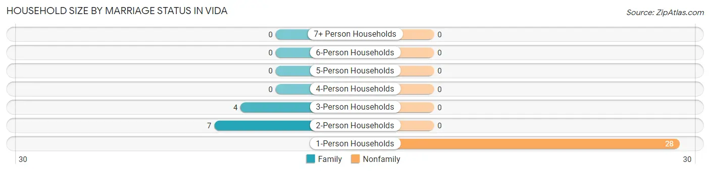 Household Size by Marriage Status in Vida