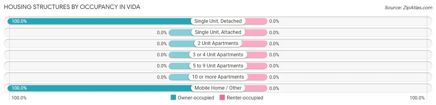 Housing Structures by Occupancy in Vida