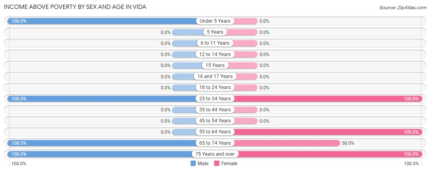 Income Above Poverty by Sex and Age in Vida