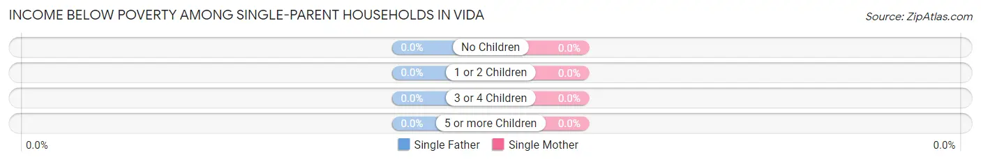 Income Below Poverty Among Single-Parent Households in Vida