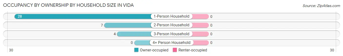 Occupancy by Ownership by Household Size in Vida