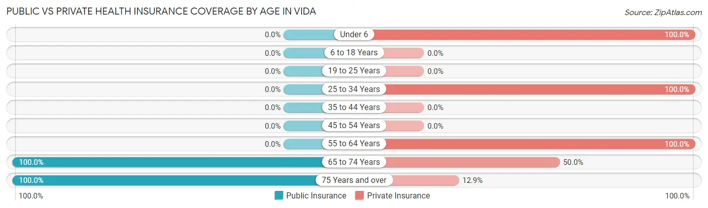 Public vs Private Health Insurance Coverage by Age in Vida