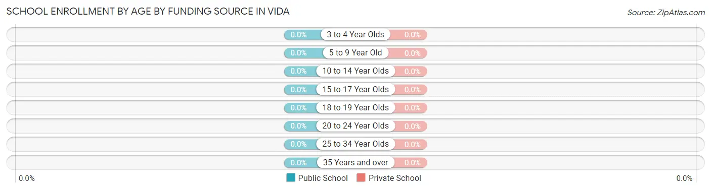 School Enrollment by Age by Funding Source in Vida