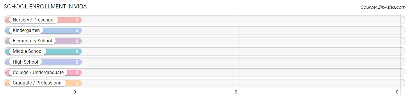 School Enrollment in Vida