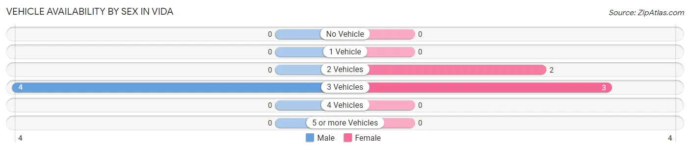 Vehicle Availability by Sex in Vida