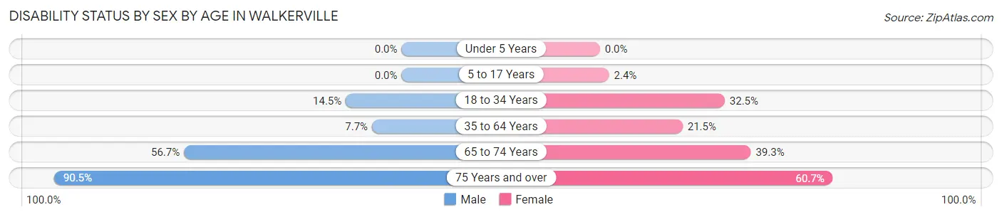 Disability Status by Sex by Age in Walkerville