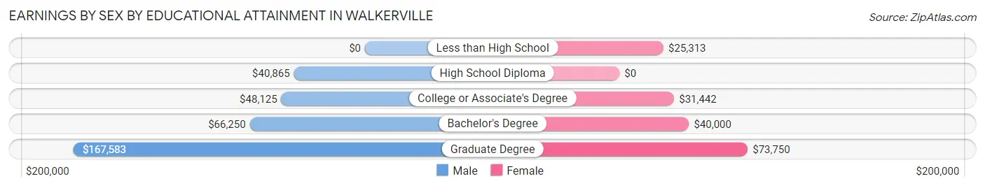 Earnings by Sex by Educational Attainment in Walkerville