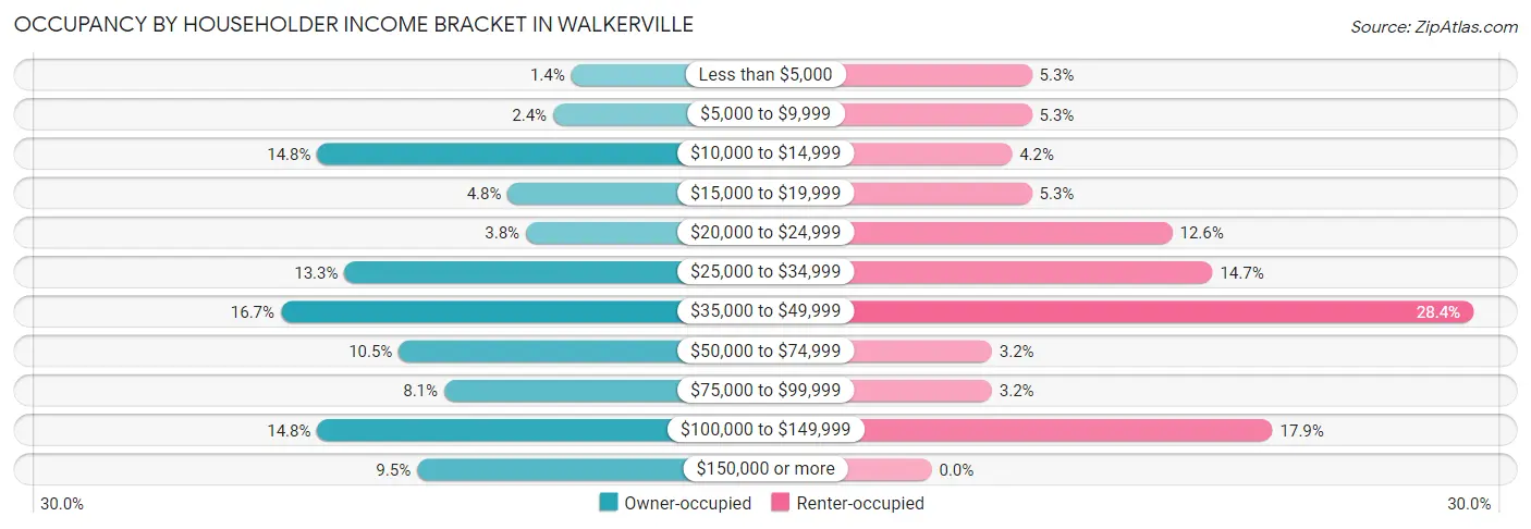 Occupancy by Householder Income Bracket in Walkerville
