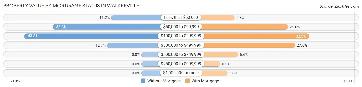 Property Value by Mortgage Status in Walkerville