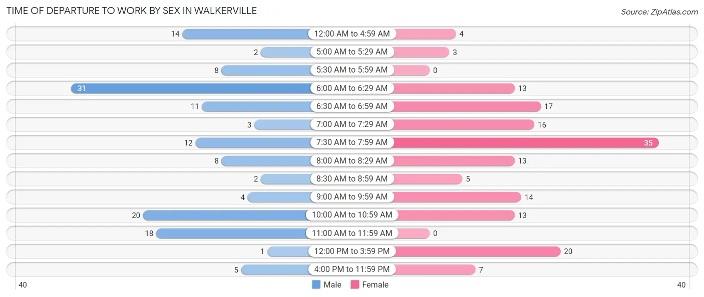 Time of Departure to Work by Sex in Walkerville
