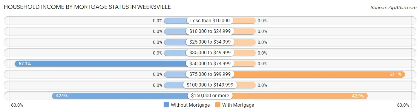 Household Income by Mortgage Status in Weeksville