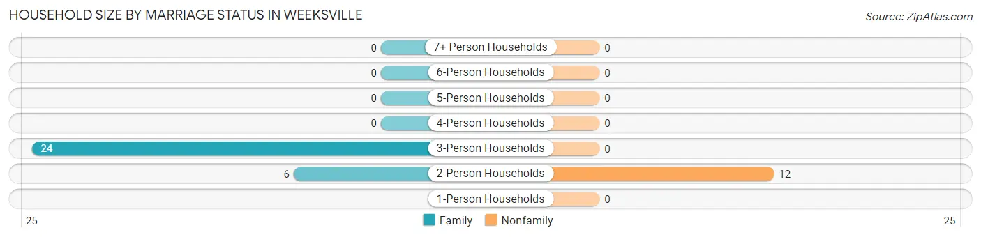 Household Size by Marriage Status in Weeksville