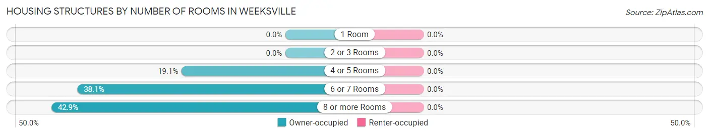 Housing Structures by Number of Rooms in Weeksville
