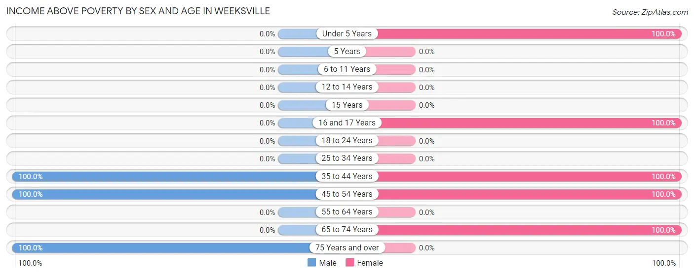 Income Above Poverty by Sex and Age in Weeksville