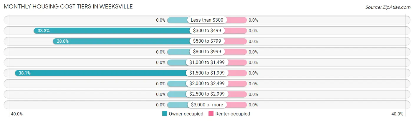 Monthly Housing Cost Tiers in Weeksville