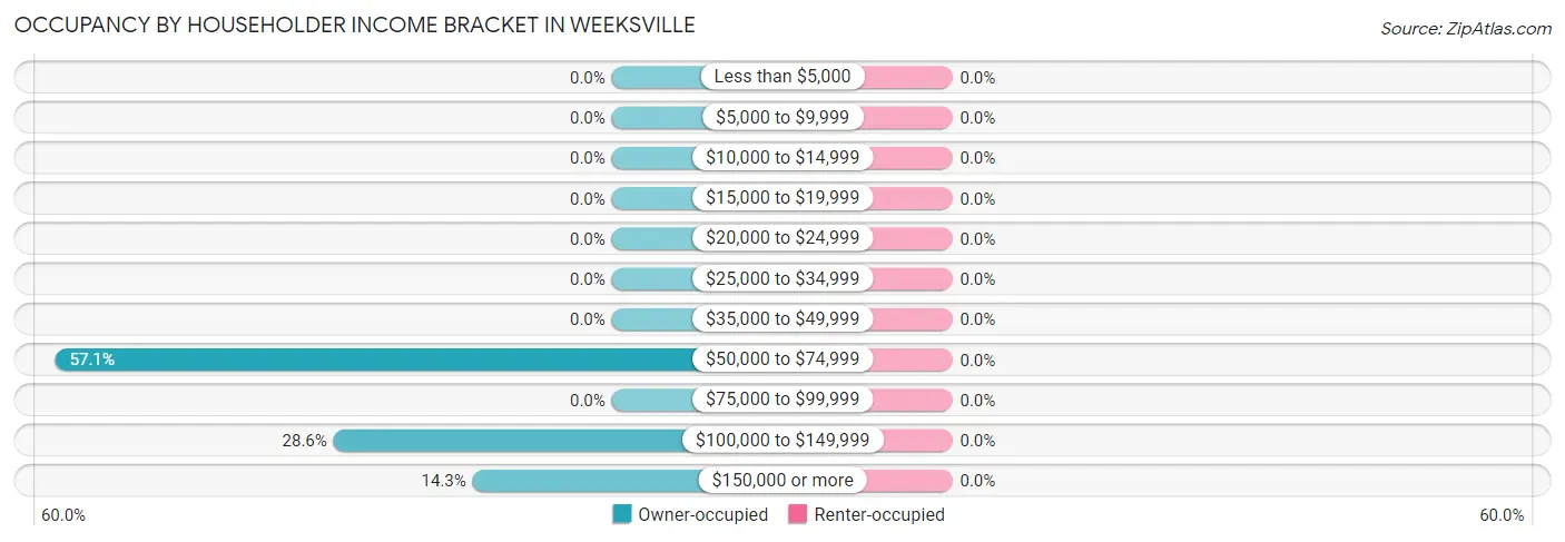 Occupancy by Householder Income Bracket in Weeksville