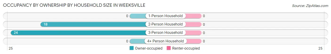 Occupancy by Ownership by Household Size in Weeksville