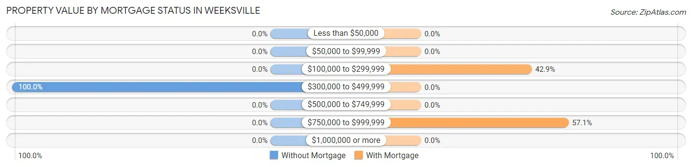 Property Value by Mortgage Status in Weeksville