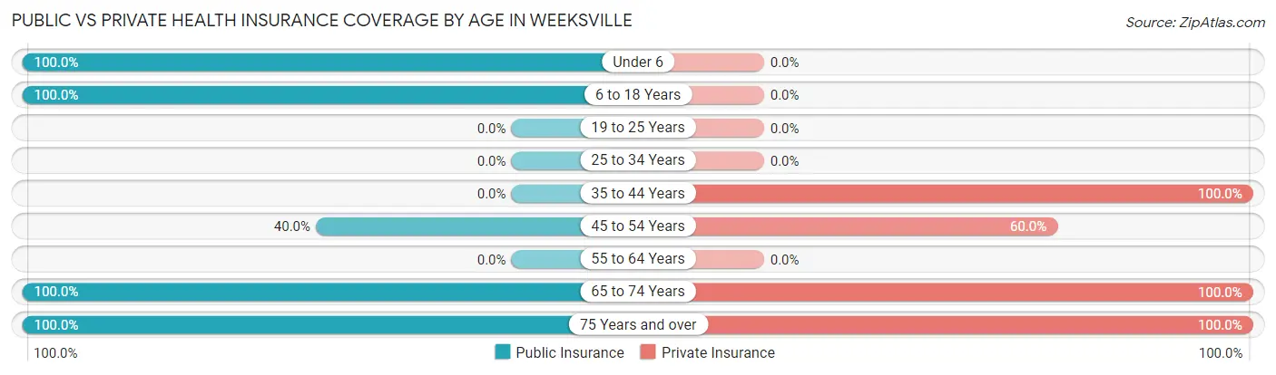 Public vs Private Health Insurance Coverage by Age in Weeksville