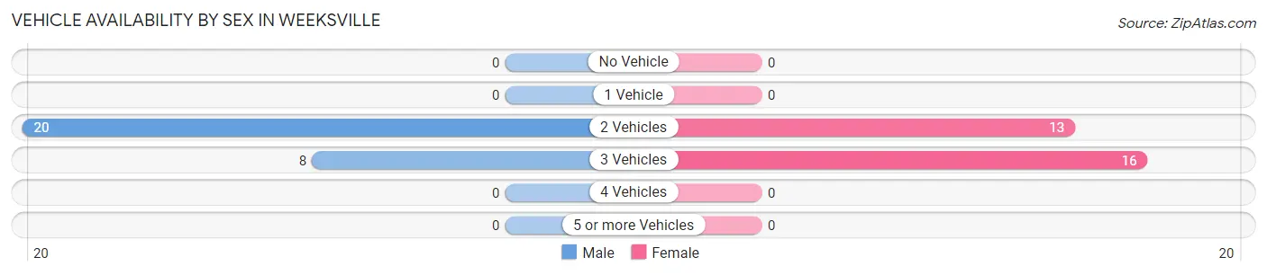 Vehicle Availability by Sex in Weeksville