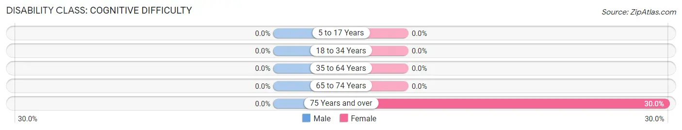 Disability in West Glacier: <span>Cognitive Difficulty</span>