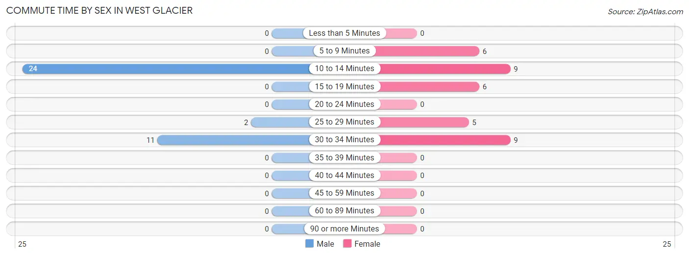 Commute Time by Sex in West Glacier