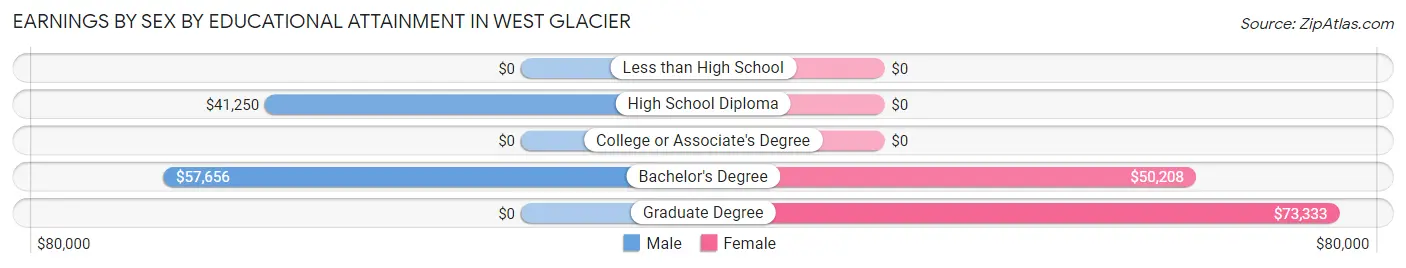 Earnings by Sex by Educational Attainment in West Glacier