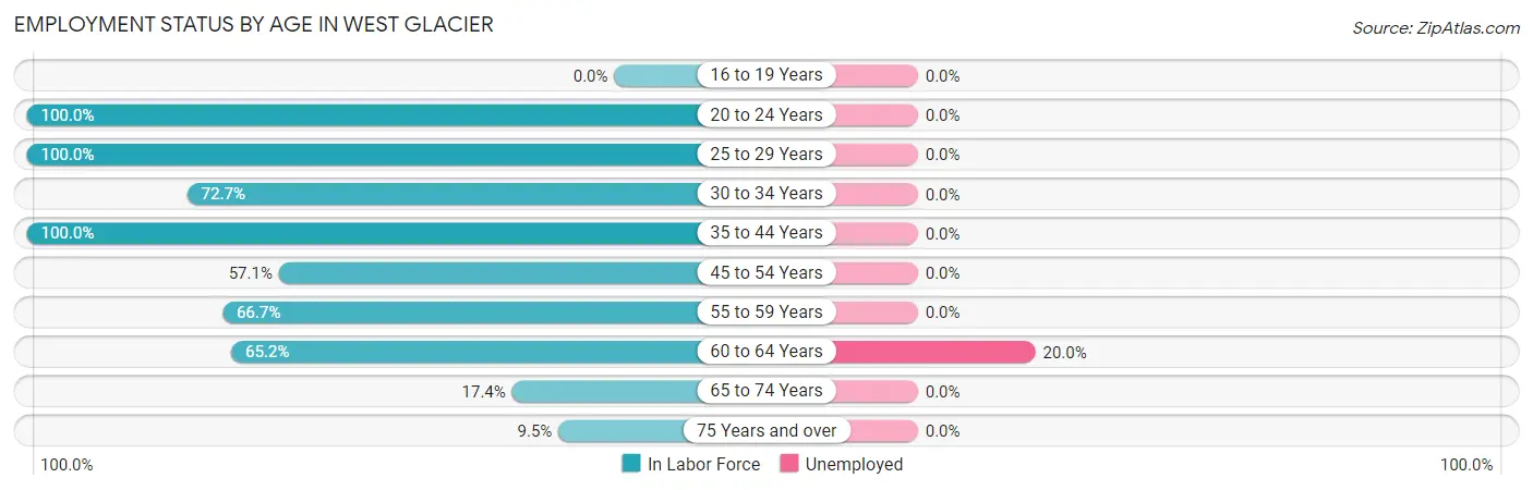 Employment Status by Age in West Glacier