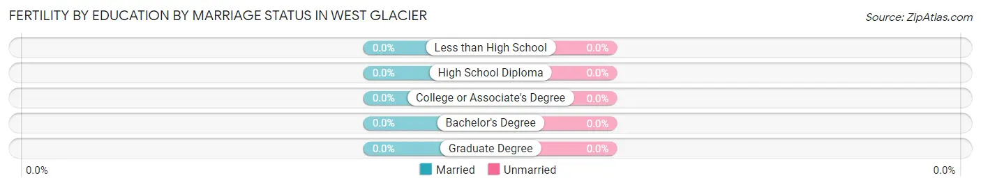 Female Fertility by Education by Marriage Status in West Glacier