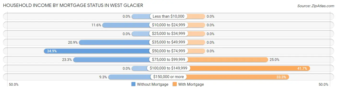Household Income by Mortgage Status in West Glacier
