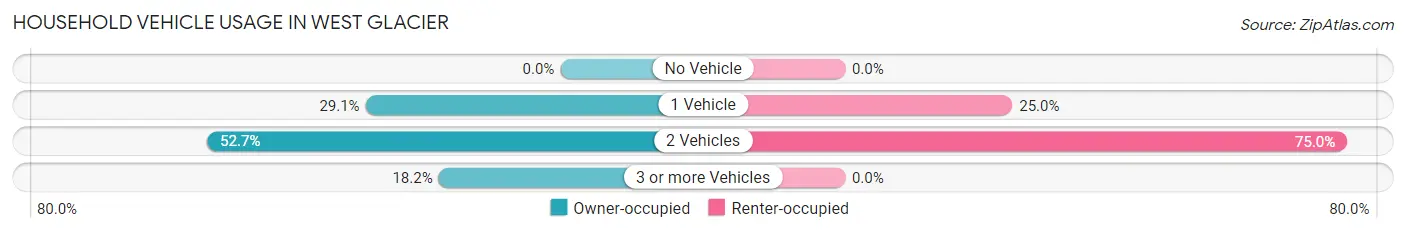 Household Vehicle Usage in West Glacier