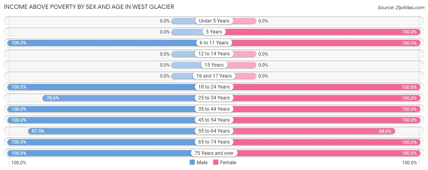 Income Above Poverty by Sex and Age in West Glacier