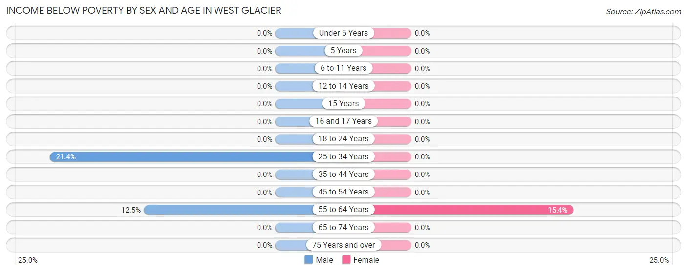 Income Below Poverty by Sex and Age in West Glacier