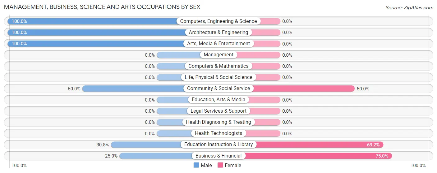Management, Business, Science and Arts Occupations by Sex in West Glacier