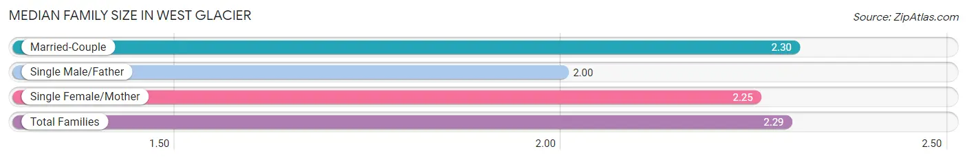 Median Family Size in West Glacier