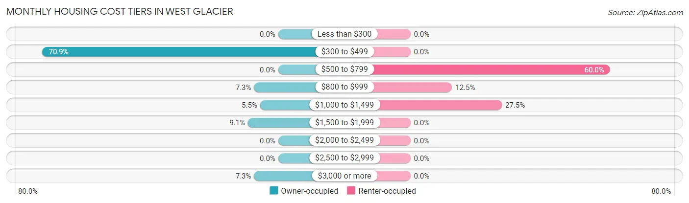 Monthly Housing Cost Tiers in West Glacier
