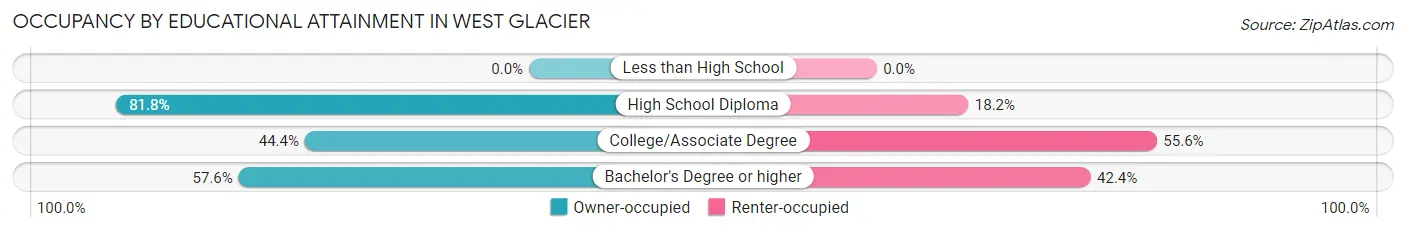 Occupancy by Educational Attainment in West Glacier