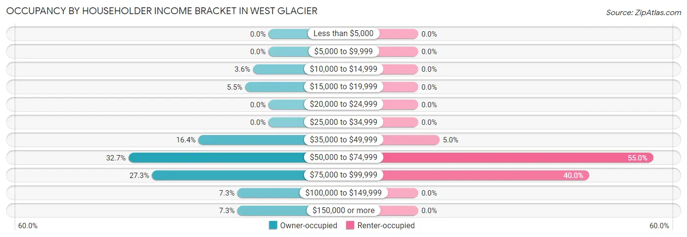 Occupancy by Householder Income Bracket in West Glacier