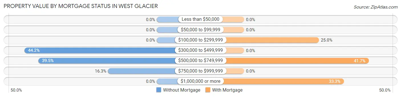 Property Value by Mortgage Status in West Glacier