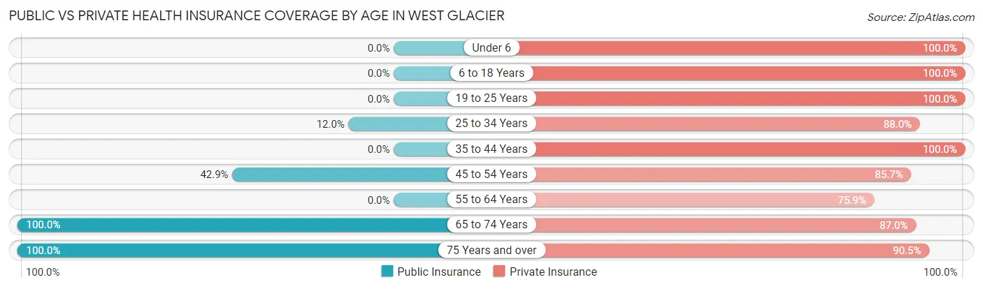 Public vs Private Health Insurance Coverage by Age in West Glacier