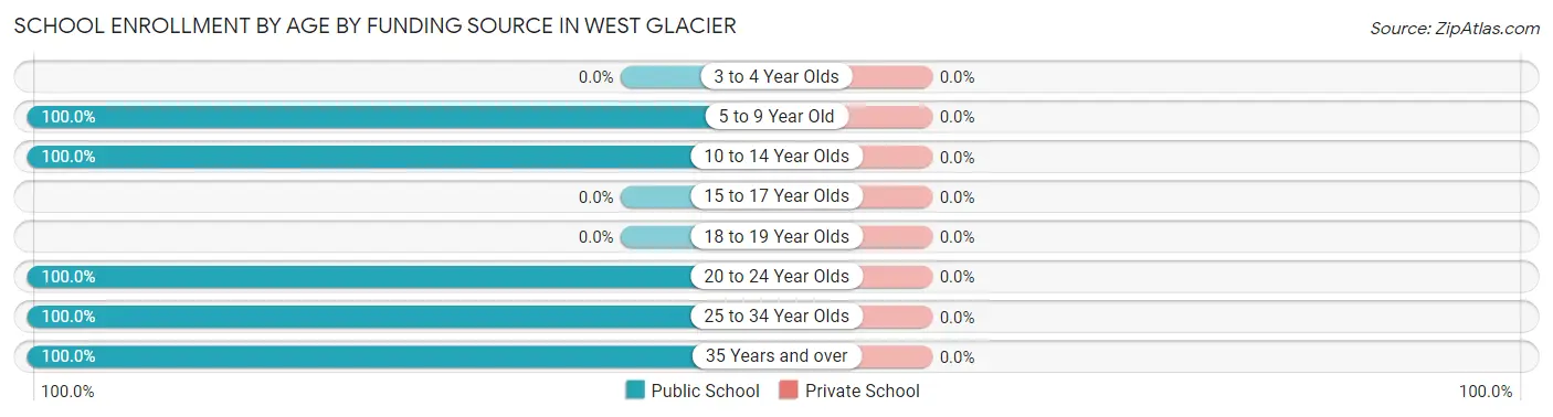 School Enrollment by Age by Funding Source in West Glacier