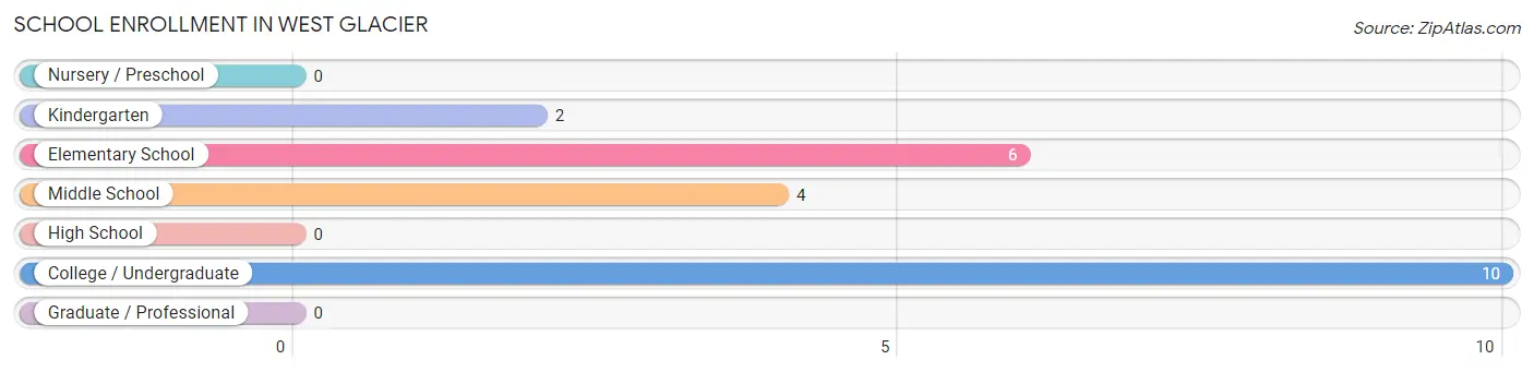 School Enrollment in West Glacier